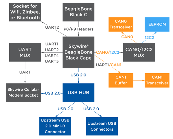 Block Diagram - Airgain NL-AB-BBBC Skywire® BeagleBone Black Cape Dev Kit